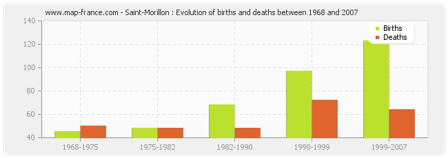 Saint-Morillon : Evolution of births and deaths between 1968 and 2007
