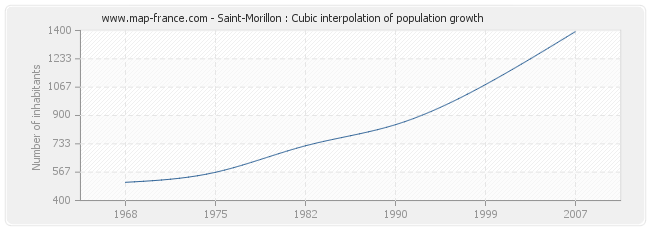 Saint-Morillon : Cubic interpolation of population growth