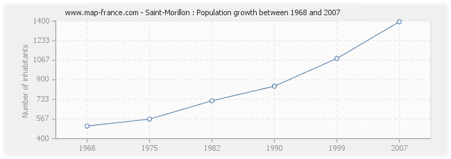 Population Saint-Morillon