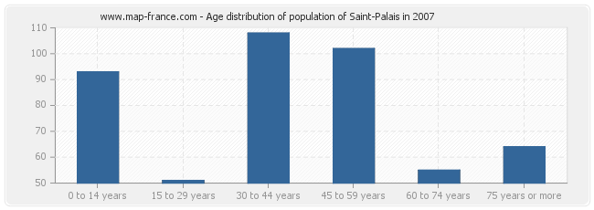 Age distribution of population of Saint-Palais in 2007