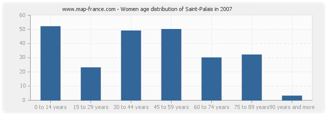 Women age distribution of Saint-Palais in 2007