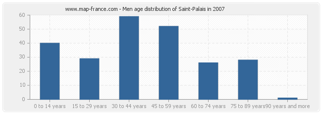 Men age distribution of Saint-Palais in 2007