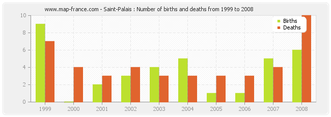 Saint-Palais : Number of births and deaths from 1999 to 2008