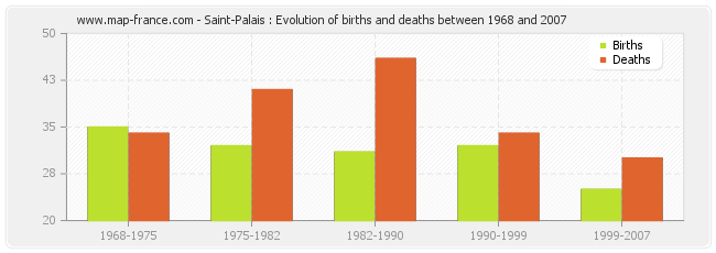 Saint-Palais : Evolution of births and deaths between 1968 and 2007