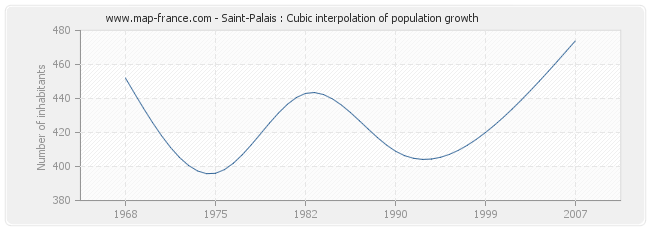 Saint-Palais : Cubic interpolation of population growth