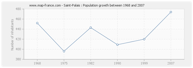 Population Saint-Palais