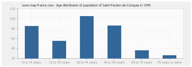 Age distribution of population of Saint-Pardon-de-Conques in 1999