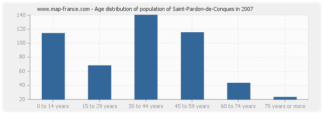 Age distribution of population of Saint-Pardon-de-Conques in 2007