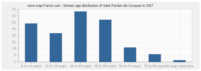 Women age distribution of Saint-Pardon-de-Conques in 2007