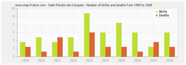 Saint-Pardon-de-Conques : Number of births and deaths from 1999 to 2008