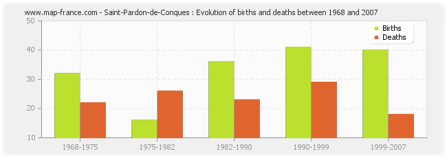 Saint-Pardon-de-Conques : Evolution of births and deaths between 1968 and 2007