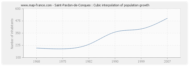 Saint-Pardon-de-Conques : Cubic interpolation of population growth