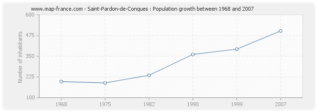 Population Saint-Pardon-de-Conques