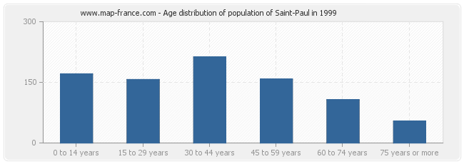 Age distribution of population of Saint-Paul in 1999