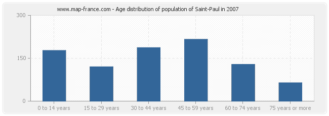 Age distribution of population of Saint-Paul in 2007