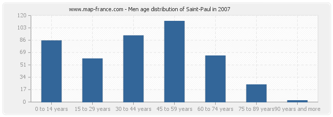 Men age distribution of Saint-Paul in 2007