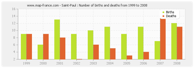 Saint-Paul : Number of births and deaths from 1999 to 2008