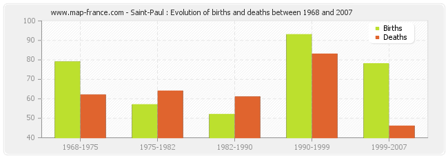 Saint-Paul : Evolution of births and deaths between 1968 and 2007