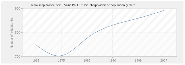 Saint-Paul : Cubic interpolation of population growth