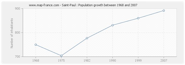 Population Saint-Paul