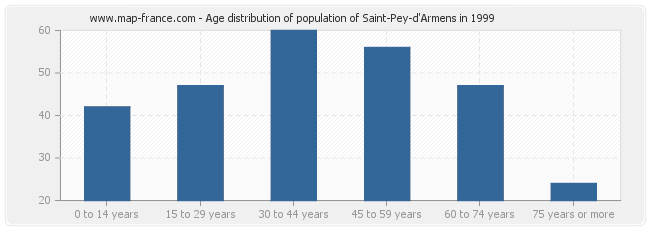 Age distribution of population of Saint-Pey-d'Armens in 1999