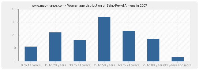 Women age distribution of Saint-Pey-d'Armens in 2007