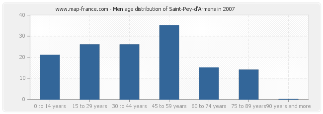 Men age distribution of Saint-Pey-d'Armens in 2007