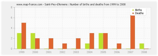 Saint-Pey-d'Armens : Number of births and deaths from 1999 to 2008