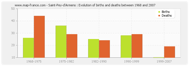 Saint-Pey-d'Armens : Evolution of births and deaths between 1968 and 2007