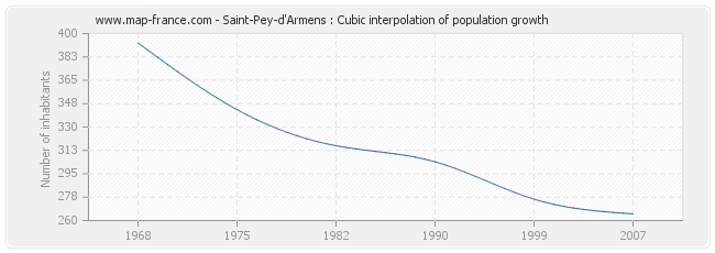 Saint-Pey-d'Armens : Cubic interpolation of population growth