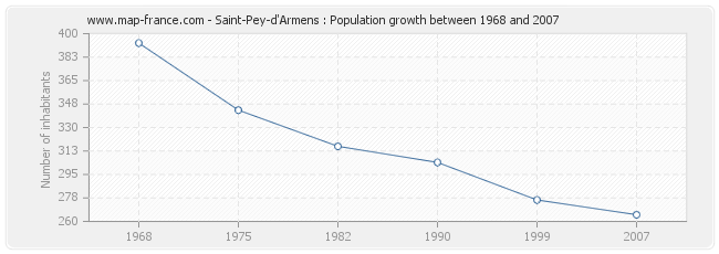 Population Saint-Pey-d'Armens