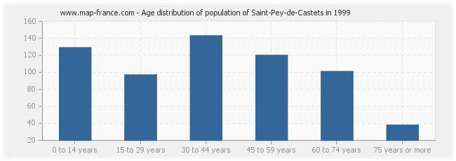 Age distribution of population of Saint-Pey-de-Castets in 1999