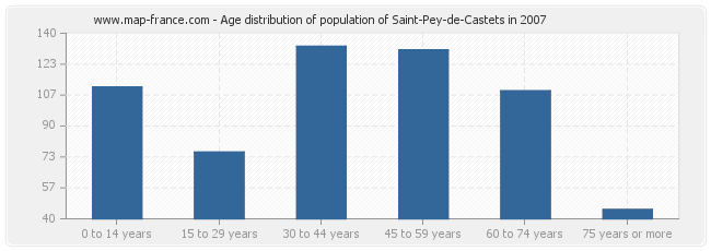 Age distribution of population of Saint-Pey-de-Castets in 2007