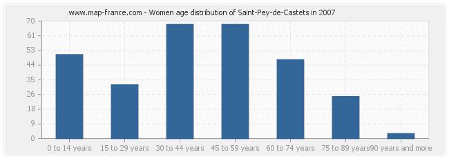 Women age distribution of Saint-Pey-de-Castets in 2007