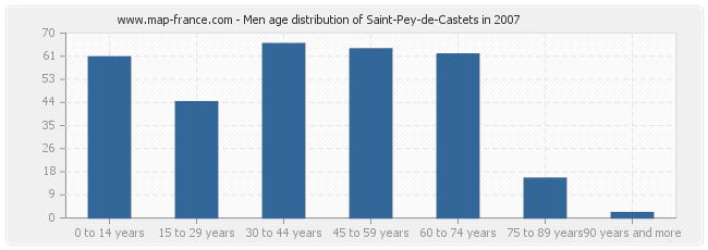 Men age distribution of Saint-Pey-de-Castets in 2007