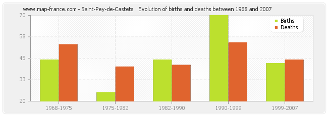 Saint-Pey-de-Castets : Evolution of births and deaths between 1968 and 2007