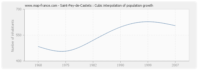 Saint-Pey-de-Castets : Cubic interpolation of population growth