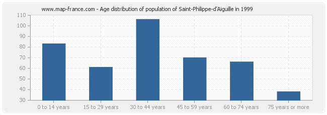 Age distribution of population of Saint-Philippe-d'Aiguille in 1999