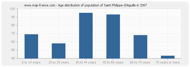 Age distribution of population of Saint-Philippe-d'Aiguille in 2007