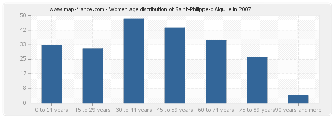 Women age distribution of Saint-Philippe-d'Aiguille in 2007