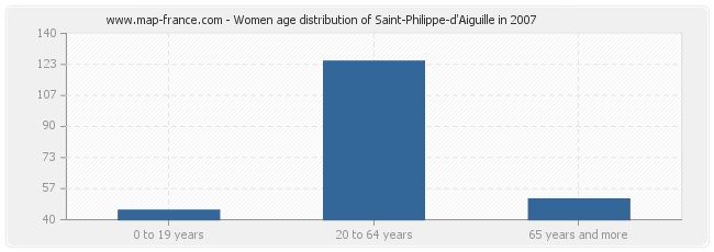 Women age distribution of Saint-Philippe-d'Aiguille in 2007