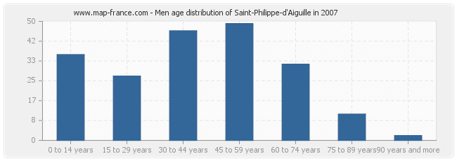 Men age distribution of Saint-Philippe-d'Aiguille in 2007