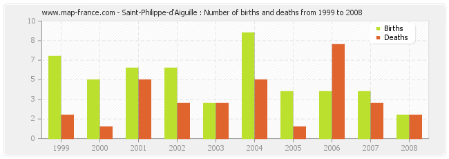 Saint-Philippe-d'Aiguille : Number of births and deaths from 1999 to 2008