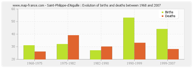 Saint-Philippe-d'Aiguille : Evolution of births and deaths between 1968 and 2007
