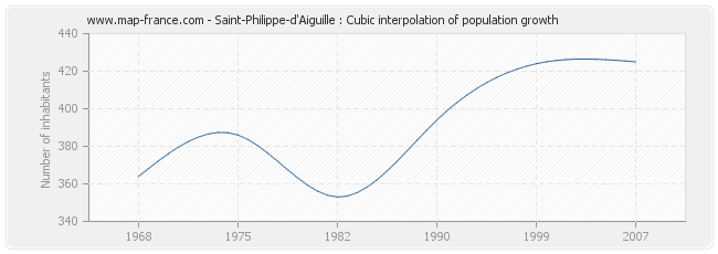 Saint-Philippe-d'Aiguille : Cubic interpolation of population growth