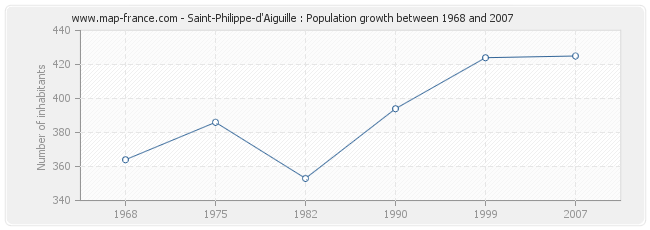 Population Saint-Philippe-d'Aiguille