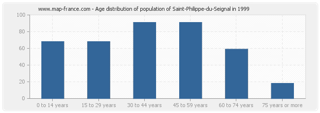 Age distribution of population of Saint-Philippe-du-Seignal in 1999