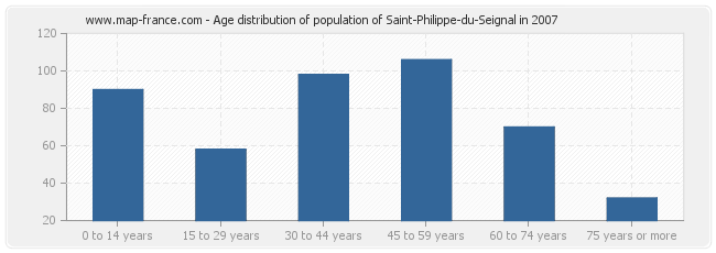 Age distribution of population of Saint-Philippe-du-Seignal in 2007