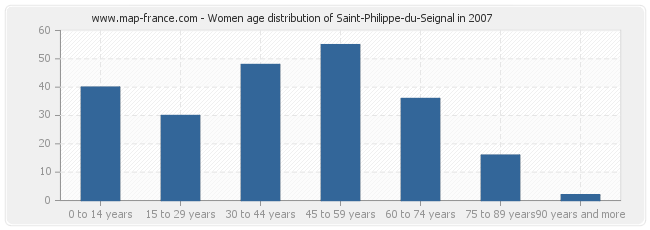 Women age distribution of Saint-Philippe-du-Seignal in 2007