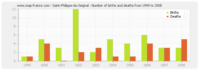 Saint-Philippe-du-Seignal : Number of births and deaths from 1999 to 2008